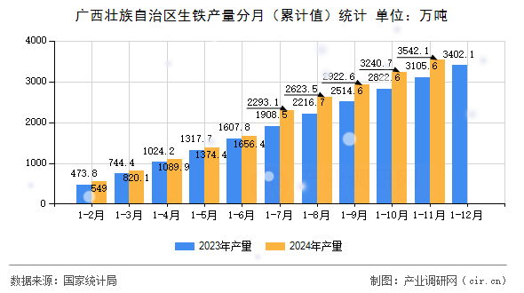 廣西壯族自治區(qū)生鐵產(chǎn)量分月（累計值）統(tǒng)計
