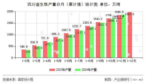 四川省生鐵產(chǎn)量分月（累計值）統(tǒng)計圖