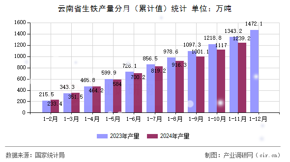 云南省生鐵產(chǎn)量分月（累計值）統(tǒng)計