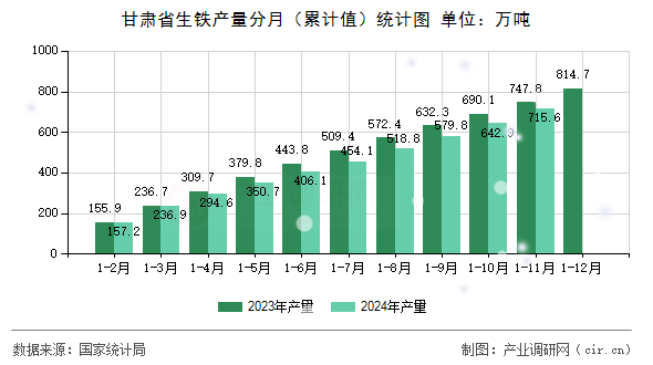 甘肅省生鐵產(chǎn)量分月（累計值）統(tǒng)計圖