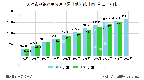 天津市粗鋼產(chǎn)量分月（累計(jì)值）統(tǒng)計(jì)圖