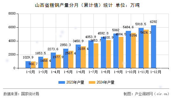 山西省粗鋼產(chǎn)量分月（累計(jì)值）統(tǒng)計(jì)