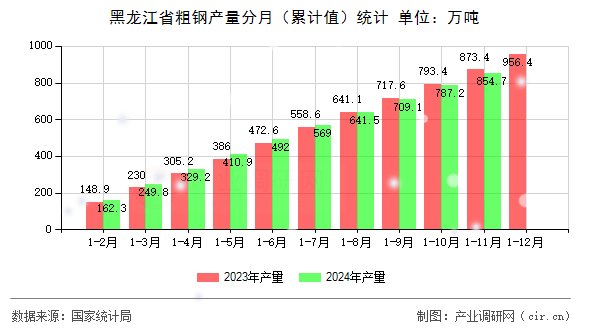 黑龍江省粗鋼產(chǎn)量分月（累計值）統(tǒng)計