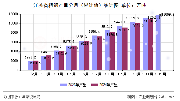 江蘇省粗鋼產(chǎn)量分月（累計值）統(tǒng)計圖