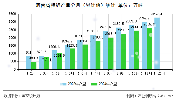 河南省粗鋼產(chǎn)量分月（累計(jì)值）統(tǒng)計(jì)