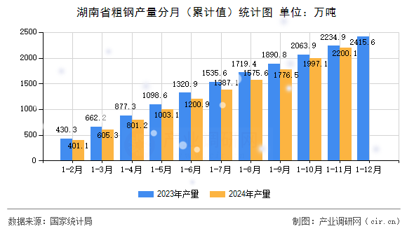 湖南省粗鋼產(chǎn)量分月（累計(jì)值）統(tǒng)計(jì)圖
