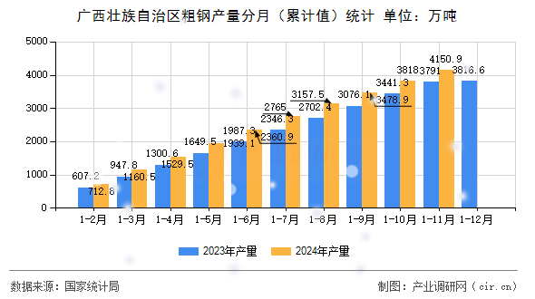 廣西壯族自治區(qū)粗鋼產(chǎn)量分月（累計值）統(tǒng)計