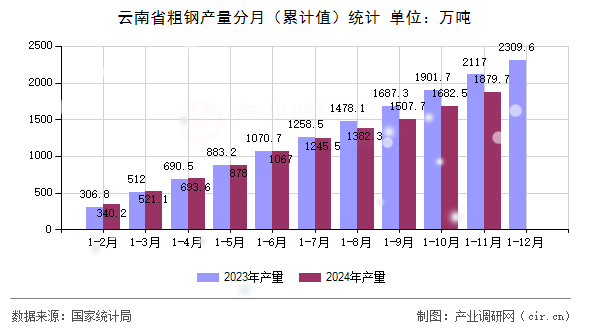云南省粗鋼產量分月（累計值）統(tǒng)計
