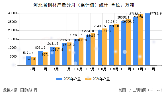 河北省鋼材產量分月（累計值）統(tǒng)計