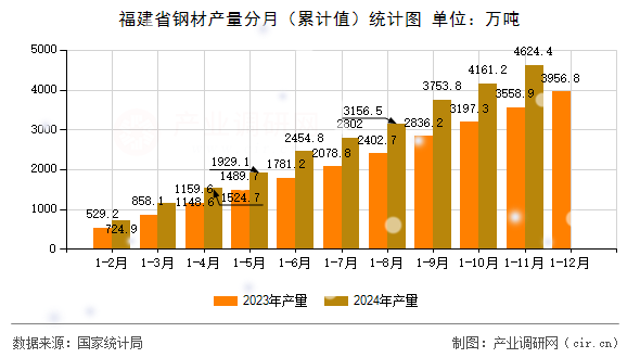 福建省鋼材產(chǎn)量分月（累計(jì)值）統(tǒng)計(jì)圖