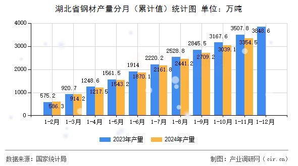 湖北省鋼材產(chǎn)量分月（累計值）統(tǒng)計圖