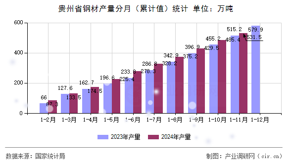 貴州省鋼材產(chǎn)量分月（累計(jì)值）統(tǒng)計(jì)