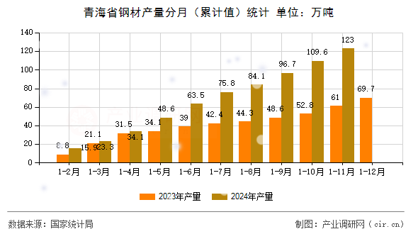 青海省鋼材產量分月（累計值）統(tǒng)計