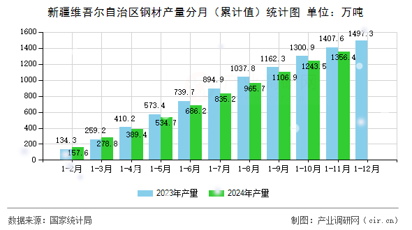 新疆維吾爾自治區(qū)鋼材產(chǎn)量分月（累計值）統(tǒng)計圖