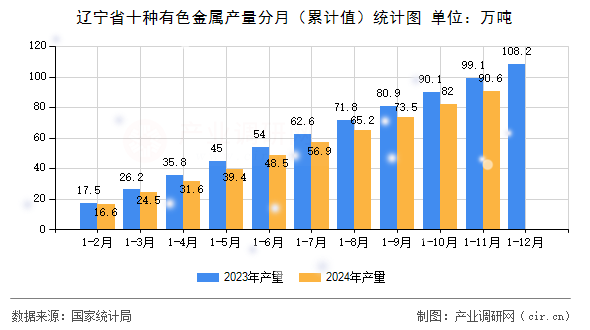 遼寧省十種有色金屬產(chǎn)量分月（累計值）統(tǒng)計圖