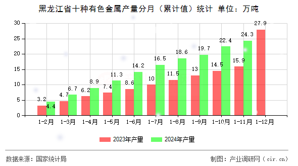 黑龍江省十種有色金屬產(chǎn)量分月（累計值）統(tǒng)計