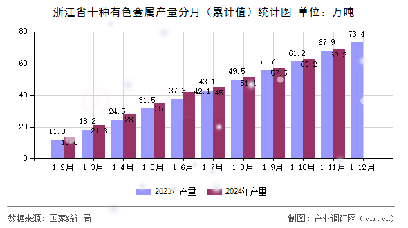 浙江省十種有色金屬產(chǎn)量分月（累計(jì)值）統(tǒng)計(jì)圖