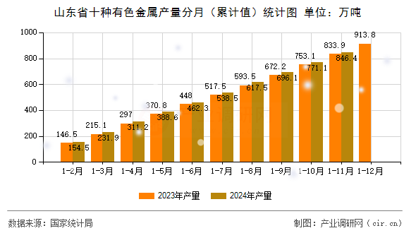 山東省十種有色金屬產(chǎn)量分月（累計(jì)值）統(tǒng)計(jì)圖