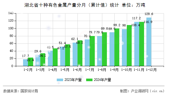 湖北省十種有色金屬產(chǎn)量分月（累計值）統(tǒng)計