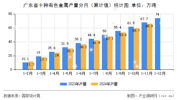 廣東省十種有色金屬產(chǎn)量分月（累計值）統(tǒng)計圖