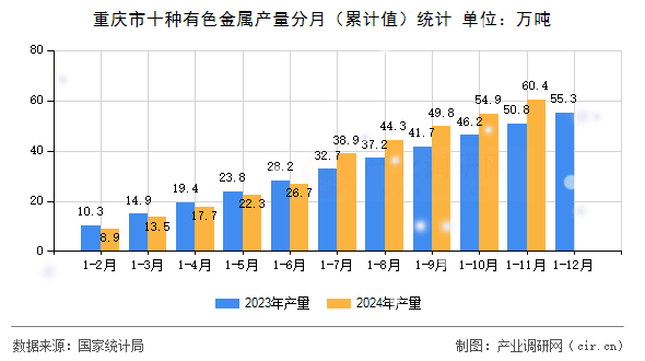 重慶市十種有色金屬產(chǎn)量分月（累計值）統(tǒng)計