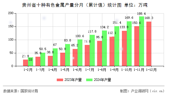 貴州省十種有色金屬產(chǎn)量分月（累計值）統(tǒng)計圖