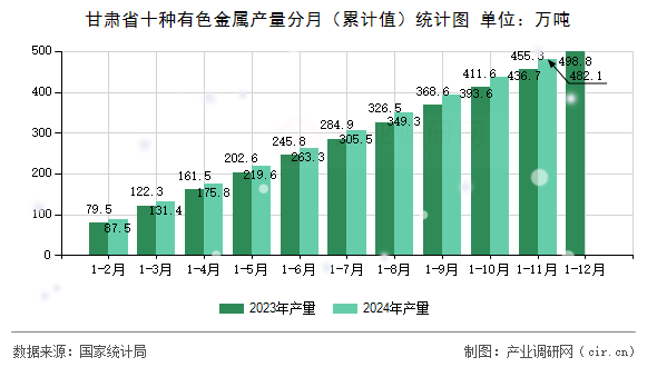 甘肅省十種有色金屬產(chǎn)量分月（累計(jì)值）統(tǒng)計(jì)圖