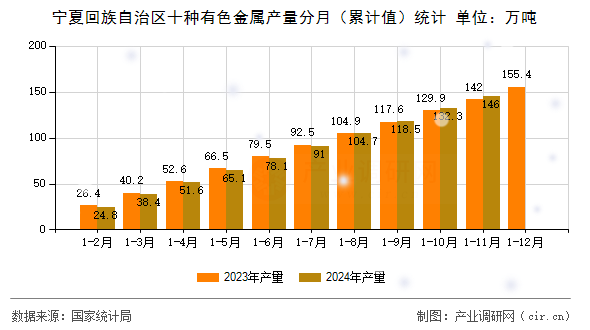 寧夏回族自治區(qū)十種有色金屬產(chǎn)量分月（累計值）統(tǒng)計