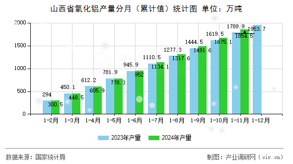 山西省氧化鋁產(chǎn)量分月（累計(jì)值）統(tǒng)計(jì)圖