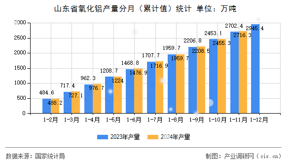山東省氧化鋁產(chǎn)量分月（累計值）統(tǒng)計
