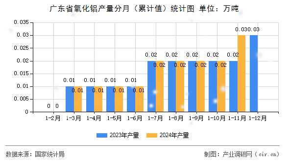 廣東省氧化鋁產(chǎn)量分月（累計(jì)值）統(tǒng)計(jì)圖