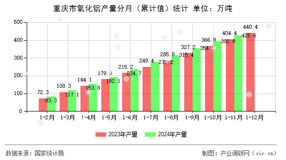 重慶市氧化鋁產(chǎn)量分月（累計(jì)值）統(tǒng)計(jì)