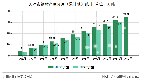 天津市銅材產(chǎn)量分月（累計(jì)值）統(tǒng)計(jì)
