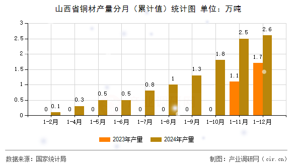 山西省銅材產(chǎn)量分月（累計(jì)值）統(tǒng)計(jì)圖