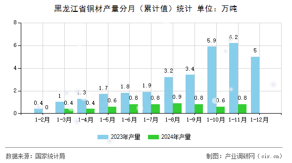 黑龍江省銅材產(chǎn)量分月（累計值）統(tǒng)計