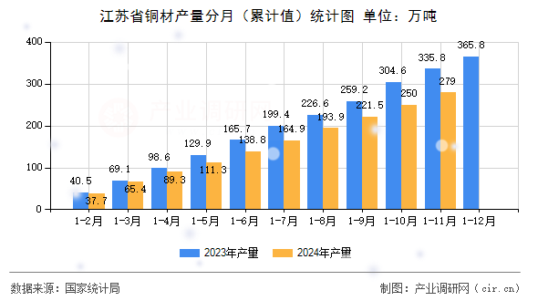 江蘇省銅材產(chǎn)量分月（累計(jì)值）統(tǒng)計(jì)圖