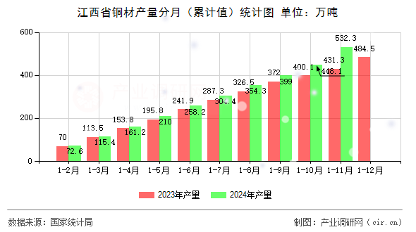 江西省銅材產(chǎn)量分月（累計(jì)值）統(tǒng)計(jì)圖
