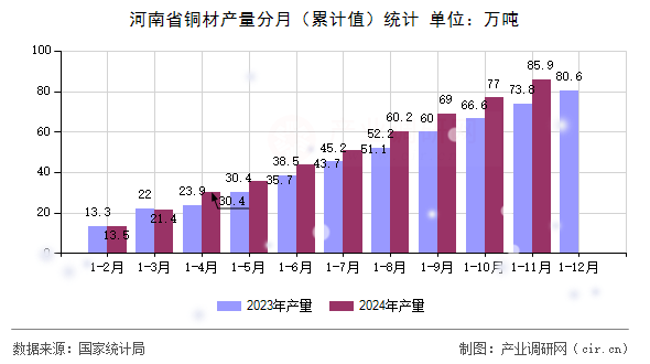 河南省銅材產(chǎn)量分月（累計值）統(tǒng)計