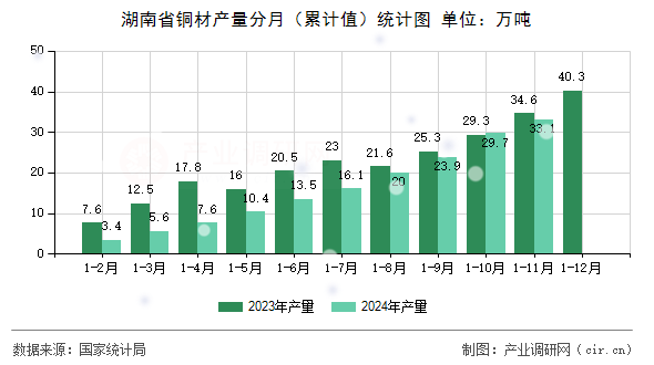 湖南省銅材產(chǎn)量分月（累計(jì)值）統(tǒng)計(jì)圖