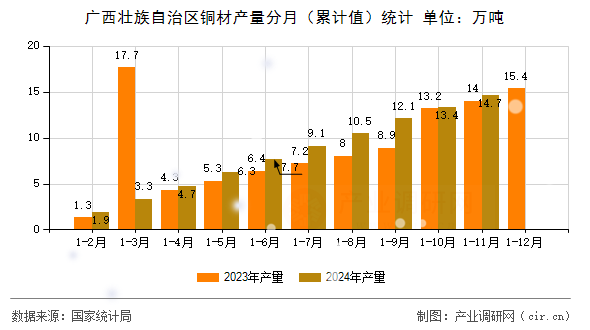 廣西壯族自治區(qū)銅材產量分月（累計值）統(tǒng)計