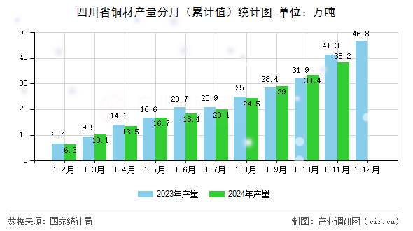 四川省銅材產(chǎn)量分月（累計(jì)值）統(tǒng)計(jì)圖