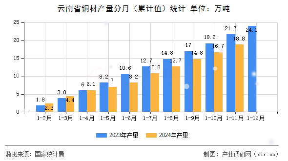 云南省銅材產(chǎn)量分月（累計(jì)值）統(tǒng)計(jì)