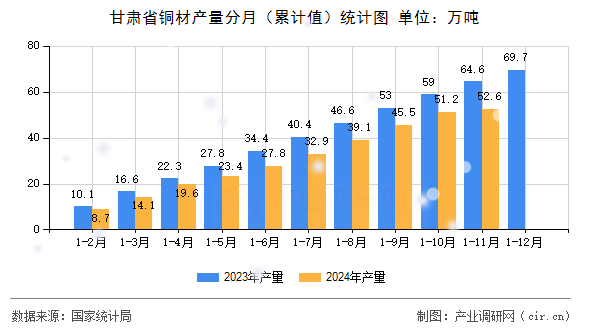甘肅省銅材產(chǎn)量分月（累計值）統(tǒng)計圖
