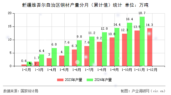 新疆維吾爾自治區(qū)銅材產(chǎn)量分月（累計(jì)值）統(tǒng)計(jì)