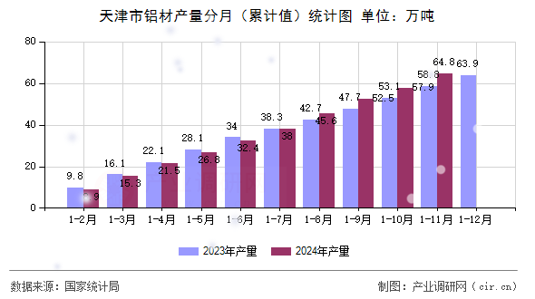 天津市鋁材產(chǎn)量分月（累計(jì)值）統(tǒng)計(jì)圖