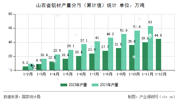 山西省鋁材產(chǎn)量分月（累計(jì)值）統(tǒng)計(jì)