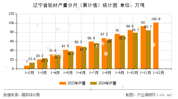 遼寧省鋁材產(chǎn)量分月（累計值）統(tǒng)計圖