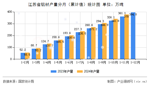 江蘇省鋁材產(chǎn)量分月（累計值）統(tǒng)計圖