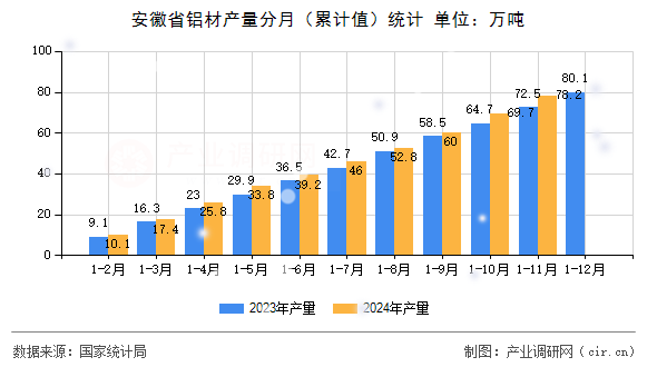 安徽省鋁材產(chǎn)量分月（累計值）統(tǒng)計