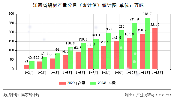江西省鋁材產(chǎn)量分月（累計值）統(tǒng)計圖